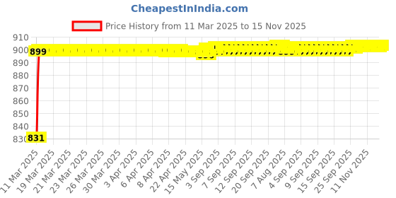 moglix.com Kozdiko 93043 4 Pcs Rubber &a; PVC Clear Car Floor Mat Set for Hyundai Verna Fluidic kozdiko Price History Graph from 11 Mar 2025 to 15 Nov 2025