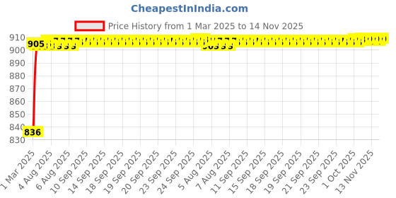 moglix.com Kozdiko 93043 4 Pcs Rubber &a; PVC Clear Car Floor Mat Set for Jaguar NA kozdiko Price History Graph from 1 Mar 2025 to 14 Nov 2025
