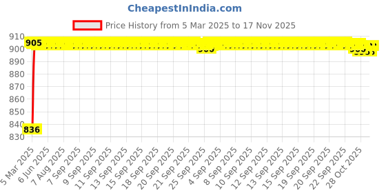 moglix.com Kozdiko 93043 4 Pcs Rubber &a; PVC Clear Car Floor Mat Set for Kia Seltos kozdiko Price History Graph from 5 Mar 2025 to 17 Nov 2025