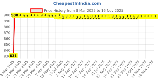 moglix.com Kozdiko 93043 4 Pcs Rubber &a; PVC Clear Car Floor Mat Set for Mahindra Thar kozdiko Price History Graph from 8 Mar 2025 to 15 Nov 2025
