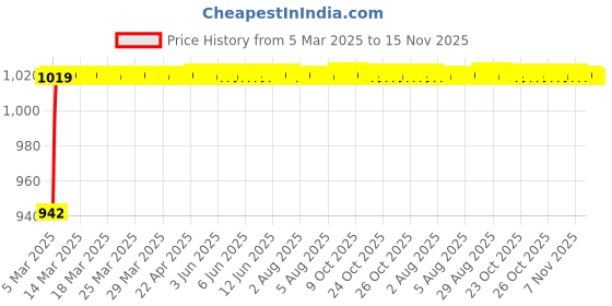 moglix.com Kozdiko 93043 4 Pcs Rubber &a; PVC Clear Car Floor Mat Set for Mercedes Benz M-Class kozdiko Price History Graph from 5 Mar 2025 to 15 Nov 2025