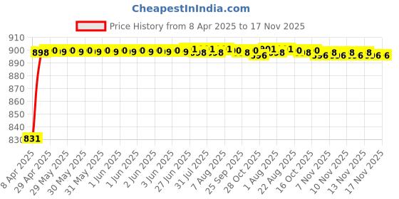 moglix.com Kozdiko 93043 4 Pcs Rubber &a; PVC Clear Car Floor Mat Set for Tata Bolt kozdiko Price History Graph from 8 Apr 2025 to 16 Nov 2025