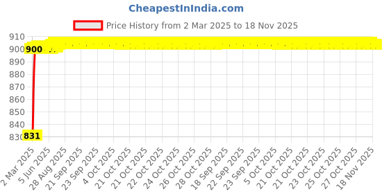 moglix.com Kozdiko 93043 4 Pcs Rubber &a; PVC Clear Car Floor Mat Set for Tata Indica kozdiko Price History Graph from 2 Mar 2025 to 17 Nov 2025