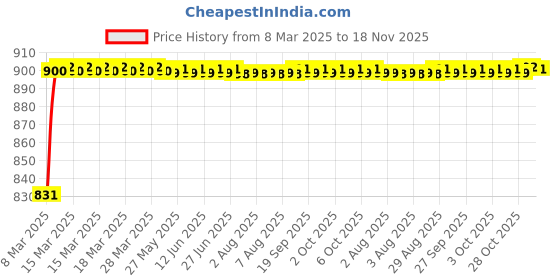 moglix.com Kozdiko 93043 4 Pcs Rubber &a; PVC Clear Car Floor Mat Set for Tata Indica Vista kozdiko Price History Graph from 8 Mar 2025 to 18 Nov 2025