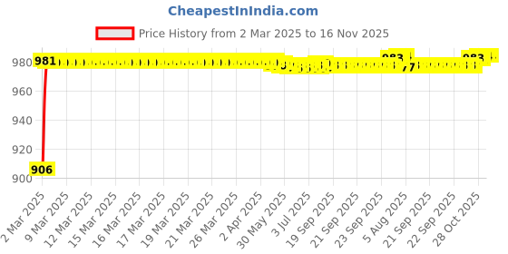 moglix.com Kozdiko 93043 4 Pcs Rubber &a; PVC Clear Car Floor Mat Set for Tata Safari:Grand Dicor kozdiko Price History Graph from 2 Mar 2025 to 16 Nov 2025