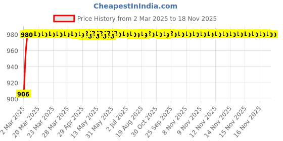 moglix.com Kozdiko 93043 4 Pcs Rubber &a; PVC Clear Car Floor Mat Set for Toyota Prius kozdiko Price History Graph from 2 Mar 2025 to 17 Nov 2025