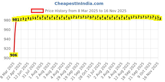 moglix.com Kozdiko 93043 4 Pcs Rubber &a; PVC Clear Car Floor Mat Set for Universal for All Cars kozdiko Price History Graph from 8 Mar 2025 to 16 Nov 2025