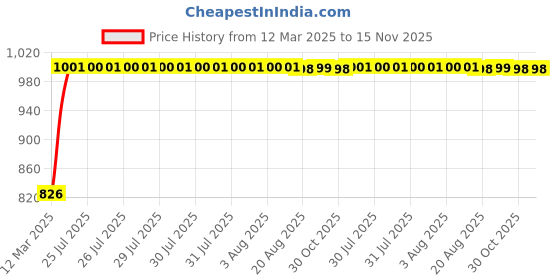 moglix.com Kozdiko Aluminium Foil Front/Rear Windshield Foldable Car Sunshade for Tata Punch, One_28 kozdiko Price History Graph from 12 Mar 2025 to 15 Nov 2025