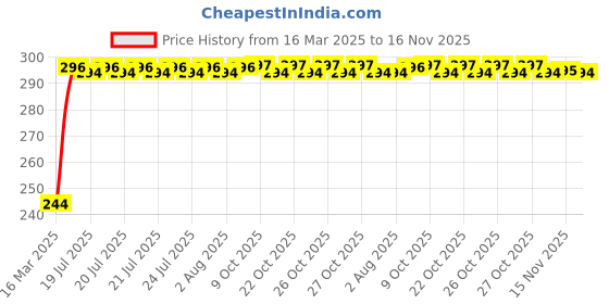 moglix.com Kozdiko Aluminium Foil UV Protection Silver Windshield Sun Shade for Audi RS7 kozdiko Price History Graph from 16 Mar 2025 to 15 Nov 2025