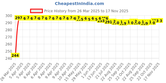 moglix.com Kozdiko Aluminium Foil UV Protection Silver Windshield Sun Shade for BMW 6 Series kozdiko Price History Graph from 26 Mar 2025 to 17 Nov 2025