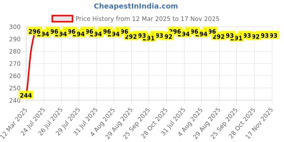 moglix.com Kozdiko Aluminium Foil UV Protection Silver Windshield Sun Shade for Chevrolet Aveo kozdiko Price History Graph from 12 Mar 2025 to 17 Nov 2025