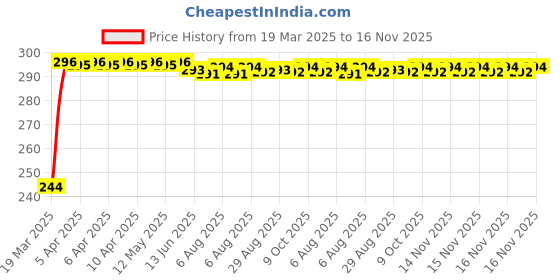 moglix.com Kozdiko Aluminium Foil UV Protection Silver Windshield Sun Shade for Chevrolet Sail Uva kozdiko Price History Graph from 19 Mar 2025 to 16 Nov 2025