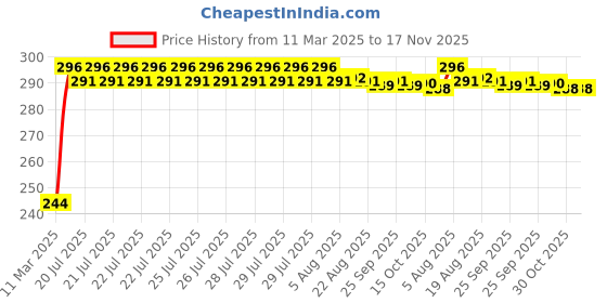 moglix.com Kozdiko Aluminium Foil UV Protection Silver Windshield Sun Shade for Chevrolet Tavera kozdiko Price History Graph from 11 Mar 2025 to 17 Nov 2025