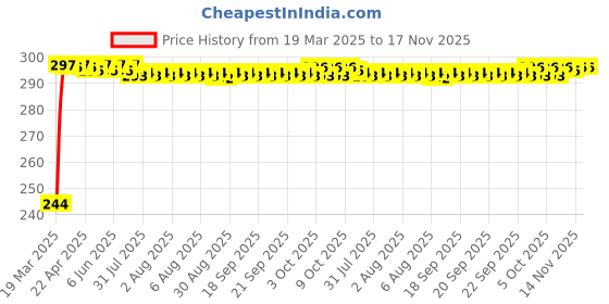 moglix.com Kozdiko Aluminium Foil UV Protection Silver Windshield Sun Shade for Datsun Redi Go kozdiko Price History Graph from 19 Mar 2025 to 17 Nov 2025
