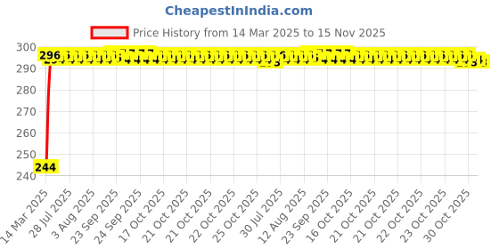 moglix.com Kozdiko Aluminium Foil UV Protection Silver Windshield Sun Shade for Fiat Punto kozdiko Price History Graph from 14 Mar 2025 to 15 Nov 2025