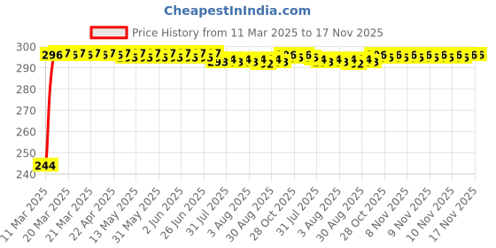 moglix.com Kozdiko Aluminium Foil UV Protection Silver Windshield Sun Shade for Fiat Punto Grand kozdiko Price History Graph from 11 Mar 2025 to 17 Nov 2025