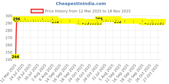 moglix.com Kozdiko Aluminium Foil UV Protection Silver Windshield Sun Shade for Honda Civic 2019-Present kozdiko Price History Graph from 12 Mar 2025 to 18 Nov 2025