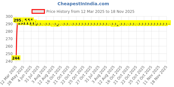 moglix.com Kozdiko Aluminium Foil UV Protection Silver Windshield Sun Shade for Honda Civic Old kozdiko Price History Graph from 12 Mar 2025 to 17 Nov 2025