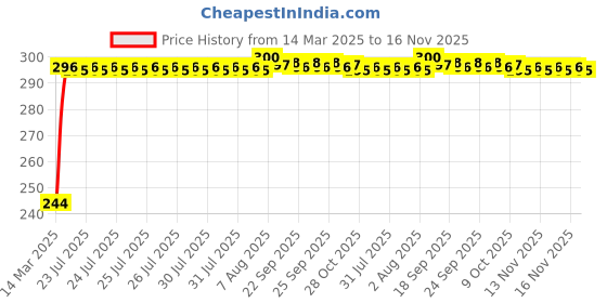 moglix.com Kozdiko Aluminium Foil UV Protection Silver Windshield Sun Shade for Hyundai Eon kozdiko Price History Graph from 14 Mar 2025 to 16 Nov 2025