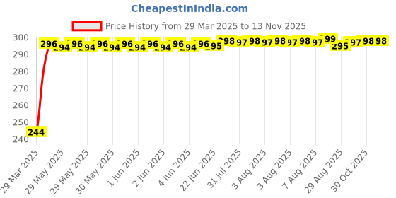 moglix.com Kozdiko Aluminium Foil UV Protection Silver Windshield Sun Shade for Hyundai I20 N-Line kozdiko Price History Graph from 29 Mar 2025 to 13 Nov 2025