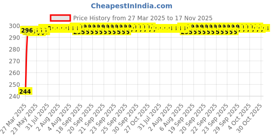moglix.com Kozdiko Aluminium Foil UV Protection Silver Windshield Sun Shade for Hyundai Santafe kozdiko Price History Graph from 27 Mar 2025 to 17 Nov 2025