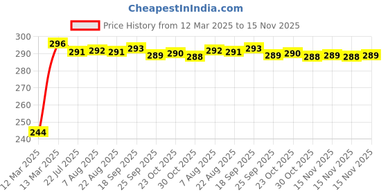 moglix.com Kozdiko Aluminium Foil UV Protection Silver Windshield Sun Shade for Mahindra Bolero XL kozdiko Price History Graph from 12 Mar 2025 to 15 Nov 2025
