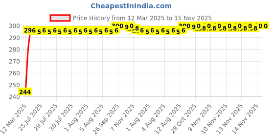 moglix.com Kozdiko Aluminium Foil UV Protection Silver Windshield Sun Shade for Mahindra Xuv Aero kozdiko Price History Graph from 12 Mar 2025 to 15 Nov 2025