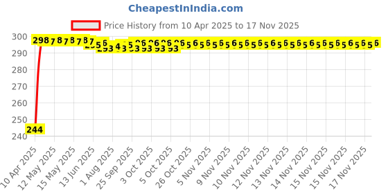 moglix.com Kozdiko Aluminium Foil UV Protection Silver Windshield Sun Shade for Maruti Suzuki Celerio kozdiko Price History Graph from 10 Apr 2025 to 15 Nov 2025