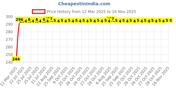 moglix.com Kozdiko Aluminium Foil UV Protection Silver Windshield Sun Shade for Maruti Suzuki Old Swift kozdiko Price History Graph from 12 Mar 2025 to 16 Nov 2025