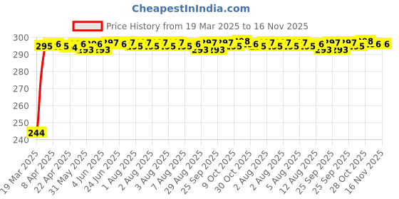 moglix.com Kozdiko Aluminium Foil UV Protection Silver Windshield Sun Shade for Maruti Suzuki Omni kozdiko Price History Graph from 19 Mar 2025 to 16 Nov 2025