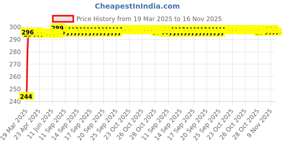 moglix.com Kozdiko Aluminium Foil UV Protection Silver Windshield Sun Shade for Maruti Suzuki Wagonr Stingray kozdiko Price History Graph from 19 Mar 2025 to 16 Nov 2025