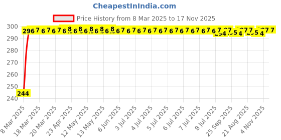 moglix.com Kozdiko Aluminium Foil UV Protection Silver Windshield Sun Shade for Mercedes Benz B-Class kozdiko Price History Graph from 8 Mar 2025 to 17 Nov 2025