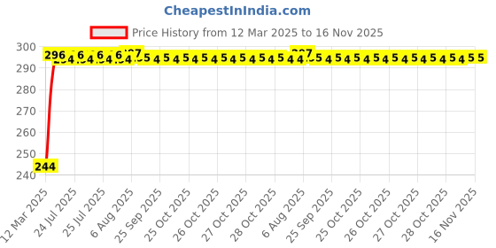 moglix.com Kozdiko Aluminium Foil UV Protection Silver Windshield Sun Shade for Mercedes Benz GLS-Class kozdiko Price History Graph from 12 Mar 2025 to 16 Nov 2025