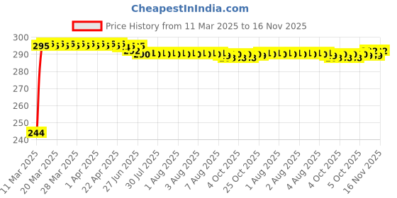 moglix.com Kozdiko Aluminium Foil UV Protection Silver Windshield Sun Shade for Opel Corsa kozdiko Price History Graph from 11 Mar 2025 to 16 Nov 2025