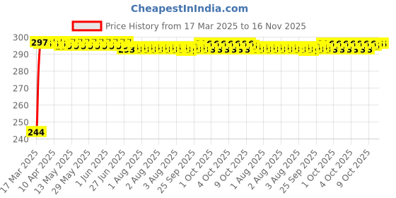 moglix.com Kozdiko Aluminium Foil UV Protection Silver Windshield Sun Shade for Tata 45X kozdiko Price History Graph from 17 Mar 2025 to 16 Nov 2025