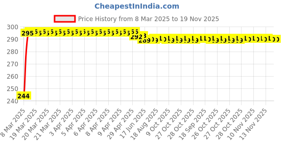 moglix.com Kozdiko Aluminium Foil UV Protection Silver Windshield Sun Shade for Tata Altroz kozdiko Price History Graph from 8 Mar 2025 to 18 Nov 2025