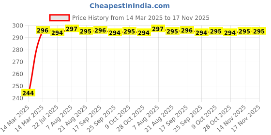 moglix.com Kozdiko Aluminium Foil UV Protection Silver Windshield Sun Shade for Tata Manza kozdiko Price History Graph from 14 Mar 2025 to 17 Nov 2025