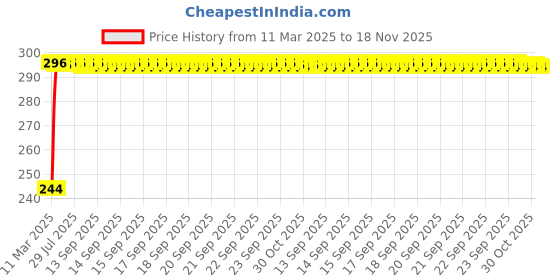 moglix.com Kozdiko Aluminium Foil UV Protection Silver Windshield Sun Shade for Tata Nexon EV kozdiko Price History Graph from 11 Mar 2025 to 18 Nov 2025