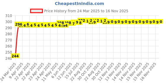 moglix.com Kozdiko Aluminium Foil UV Protection Silver Windshield Sun Shade for Toyota Belta kozdiko Price History Graph from 24 Mar 2025 to 16 Nov 2025