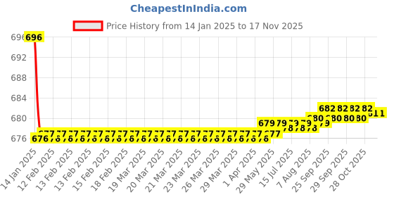 moglix.com Kozdiko Beige Back Rest for Audi A4 kozdiko Price History Graph from 14 Jan 2025 to 16 Nov 2025