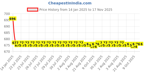 moglix.com Kozdiko Beige Back Rest for Audi NA kozdiko Price History Graph from 14 Jan 2025 to 16 Nov 2025
