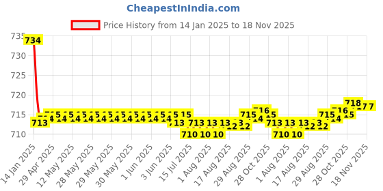 moglix.com Kozdiko Beige Back Rest for BMW 1 Series kozdiko Price History Graph from 14 Jan 2025 to 17 Nov 2025