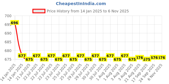 moglix.com Kozdiko Beige Back Rest for BMW 4 Series kozdiko Price History Graph from 14 Jan 2025 to 6 Nov 2025