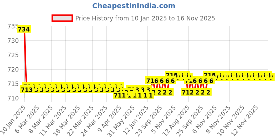 moglix.com Kozdiko Beige Back Rest for BMW NA kozdiko Price History Graph from 10 Jan 2025 to 16 Nov 2025