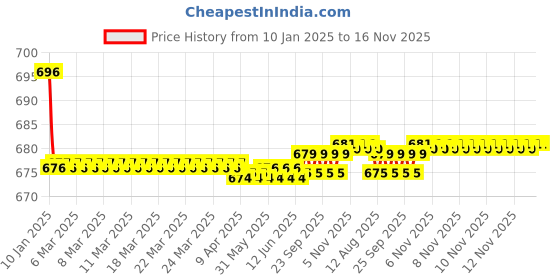 moglix.com Kozdiko Beige Back Rest for Chevrolet Captiva kozdiko Price History Graph from 10 Jan 2025 to 16 Nov 2025