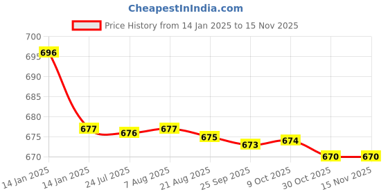 moglix.com Kozdiko Beige Back Rest for Chevrolet Sail Hatchback kozdiko Price History Graph from 14 Jan 2025 to 15 Nov 2025