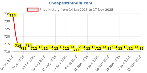 moglix.com Kozdiko Beige Back Rest for Ford EcoSport kozdiko Price History Graph from 14 Jan 2025 to 16 Nov 2025