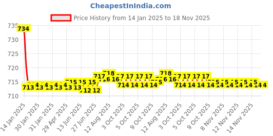 moglix.com Kozdiko Beige Back Rest for Ford Fiesta kozdiko Price History Graph from 14 Jan 2025 to 17 Nov 2025