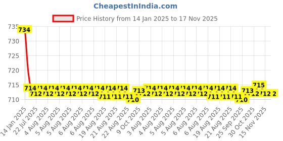 moglix.com Kozdiko Beige Back Rest for Hyundai Accent kozdiko Price History Graph from 14 Jan 2025 to 15 Nov 2025