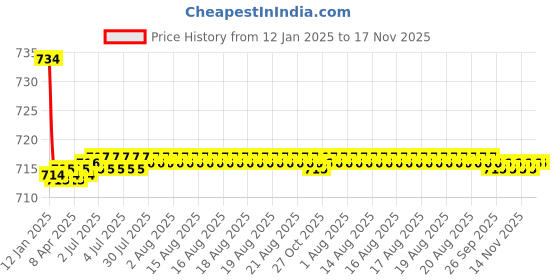 moglix.com Kozdiko Beige Back Rest for Hyundai Eon kozdiko Price History Graph from 12 Jan 2025 to 16 Nov 2025